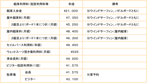 艇庫利用料(艇庫入会金、艇庫料、セイルバース利用料、ウェットスーツ置き場利用料、ビジター施設利用料) NEWS! 新たにパドルボードの艇庫預かりサービスも開始しました!